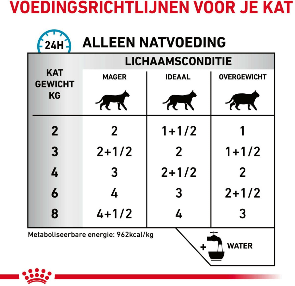 Régime vétérinaire Royal Canin
