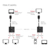 Club 3D DisplayPort 2-en-1 Bidirectionnel 8K Switch DisplayPort Switch (Noir)