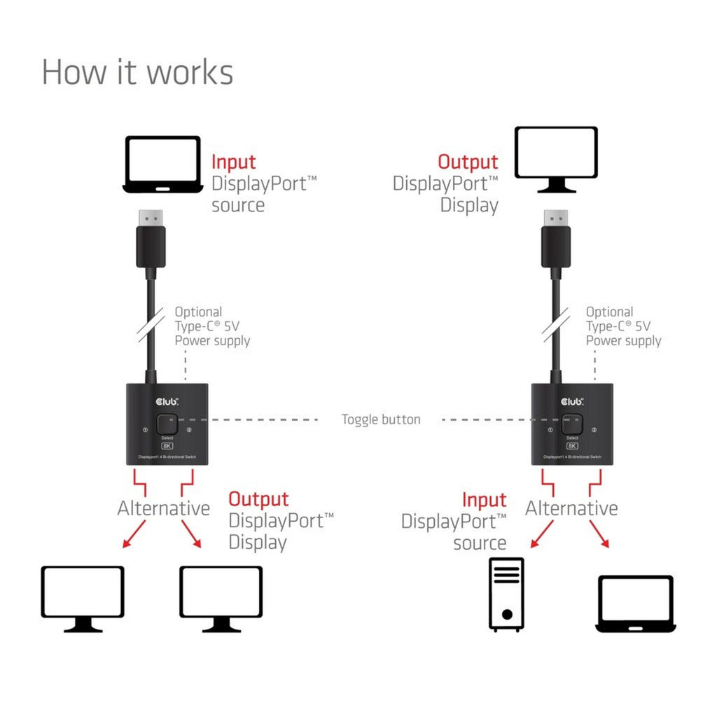 Club 3D DisplayPort 2-en-1 Bidirectionnel 8K Switch DisplayPort Switch (Noir)