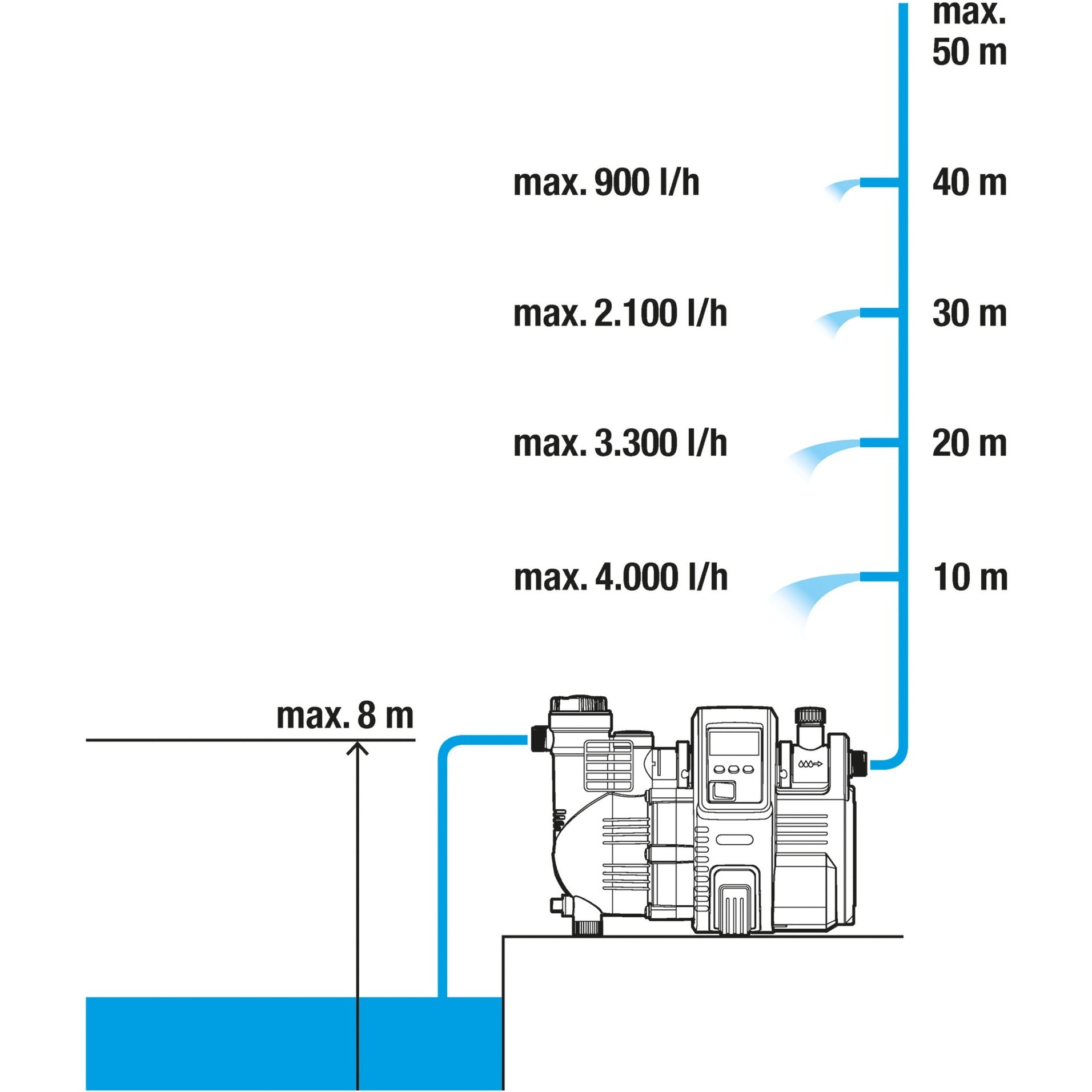Gardena Drukvoerpomp 5000 5e set