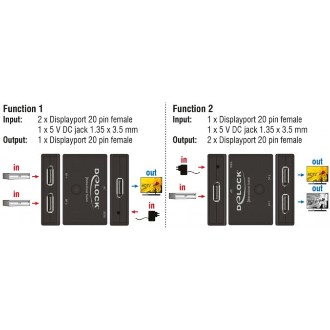 Dellock Displayport 2 1 Switch Bidirectional 4K 60 Hz